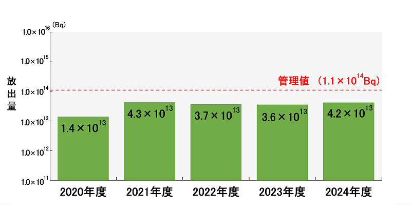 玄海原子力発電所の放射性液体トリチウム放出実績グラフ