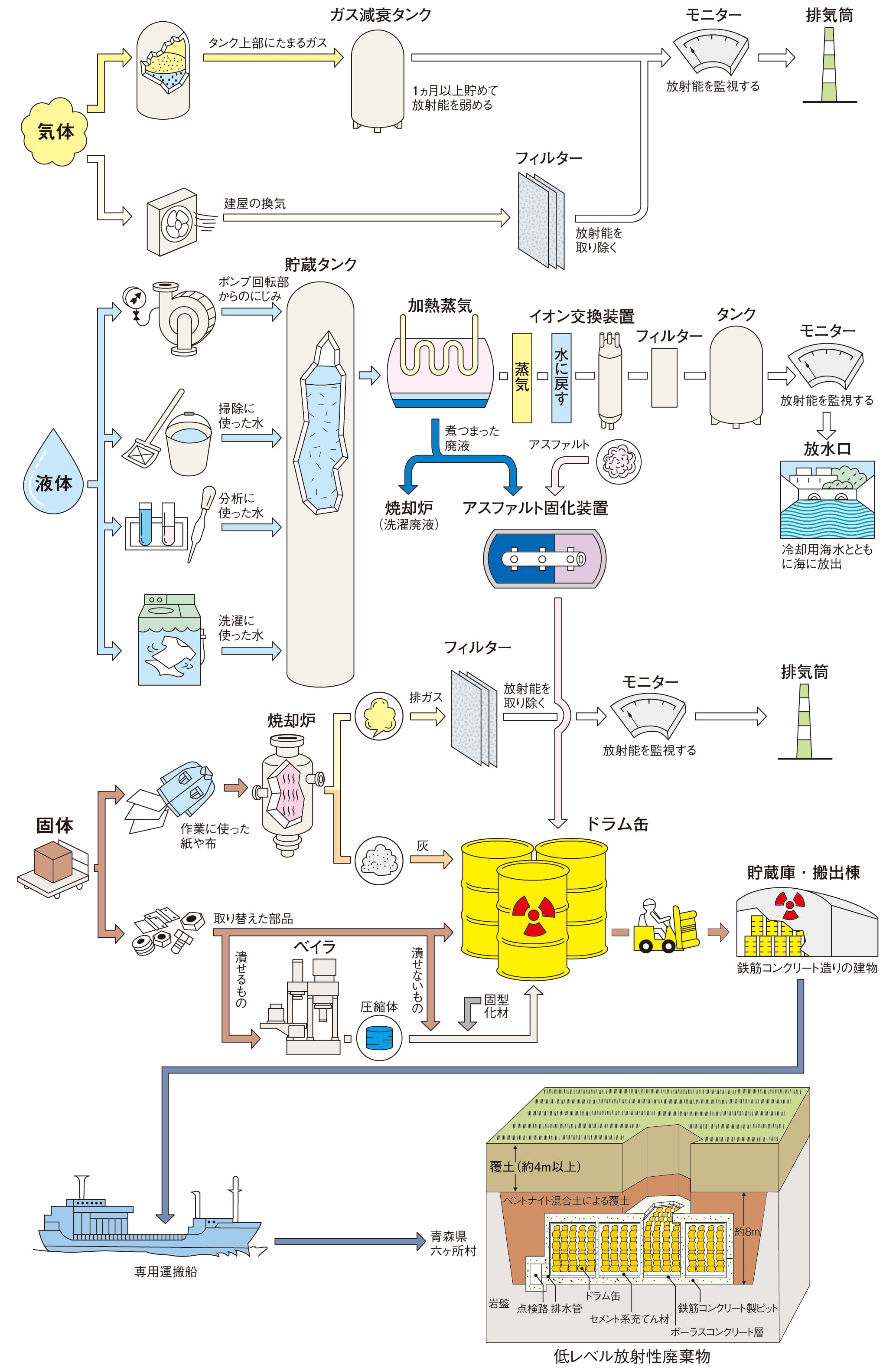 低レベル放射性廃棄物の処理（川内原子力発電所の例）のイメージ