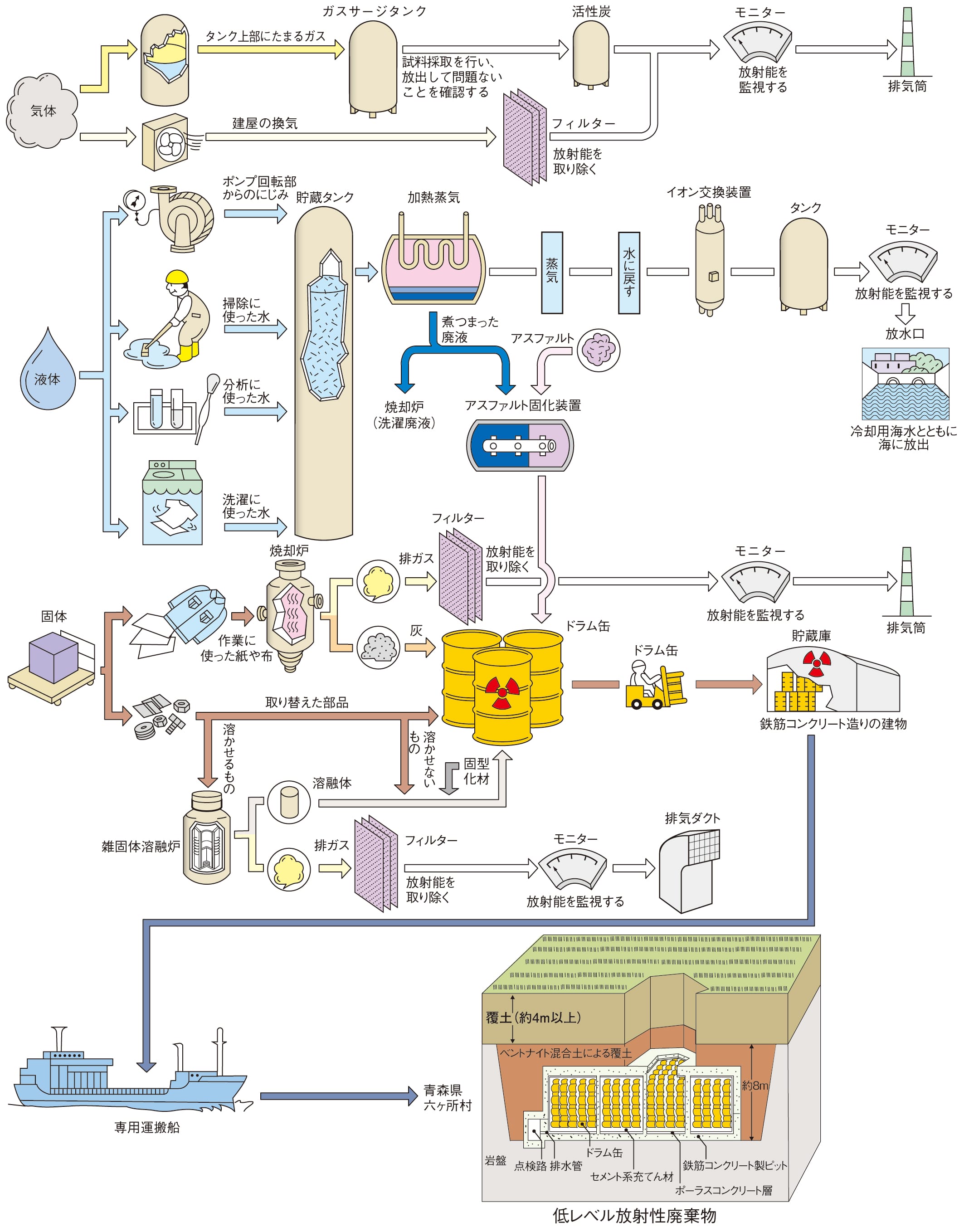 低レベル放射性廃棄物の処理（玄海原子力発電所の例）のイメージ