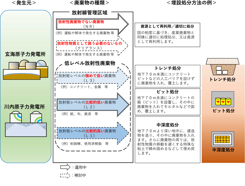 放射線管理区域から発生する廃棄物の処分方法の例のイメージ