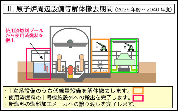 Ⅱ.原子炉周辺設備等解体撤去期間(2026年度~2040年度)。使用済燃料の1号機施設外への搬出を完了します。新燃料の燃料加工メーカへの譲り渡しを完了します。 Ⅱ.原子炉周辺設備等解体撤去期間(2026年度~2040年度)。使用済燃料の1号機施設外への搬出を完了します。新燃料の燃料加工メーカへの譲り渡しを完了します。