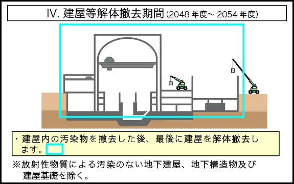 Ⅳ.建屋等解体撤去期間(2048年度~2054年度)。建屋内の汚染物を撤去した後、最後に建屋を解体撤去します。(注)放射性物質による汚染のない地下建屋、地下構造物及び建屋基礎を除く Ⅳ.建屋等解体撤去期間(2048年度~2054年度)。建屋内の汚染物を撤去した後、最後に建屋を解体撤去します。(注)放射性物質による汚染のない地下建屋、地下構造物及び建屋基礎を除く