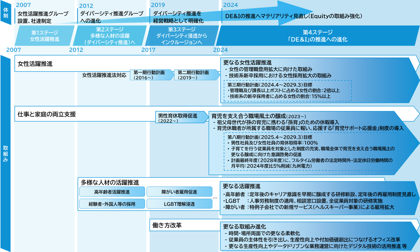 多様な人材の活躍に向けた取組みの進化