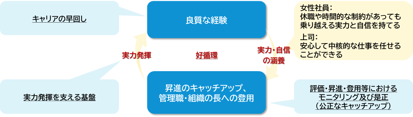 女性の管理職登用拡大に向けた取組み