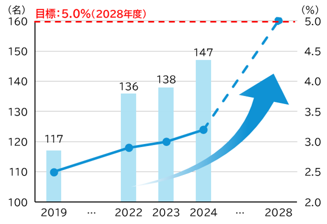 女性管理職数・比率 女性管理職数・比率