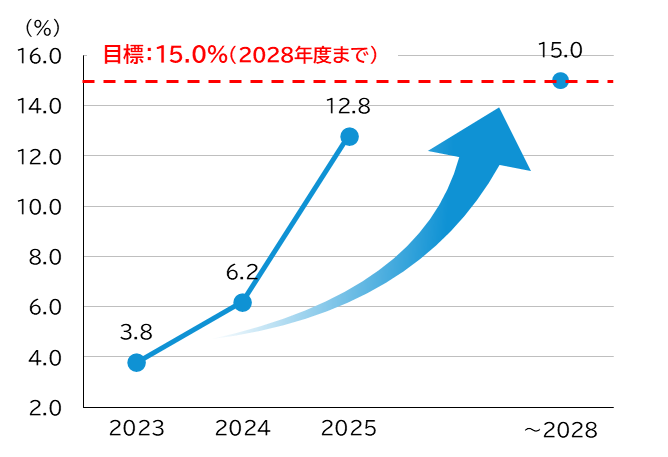 技術系の新卒採用者に占める女性比率