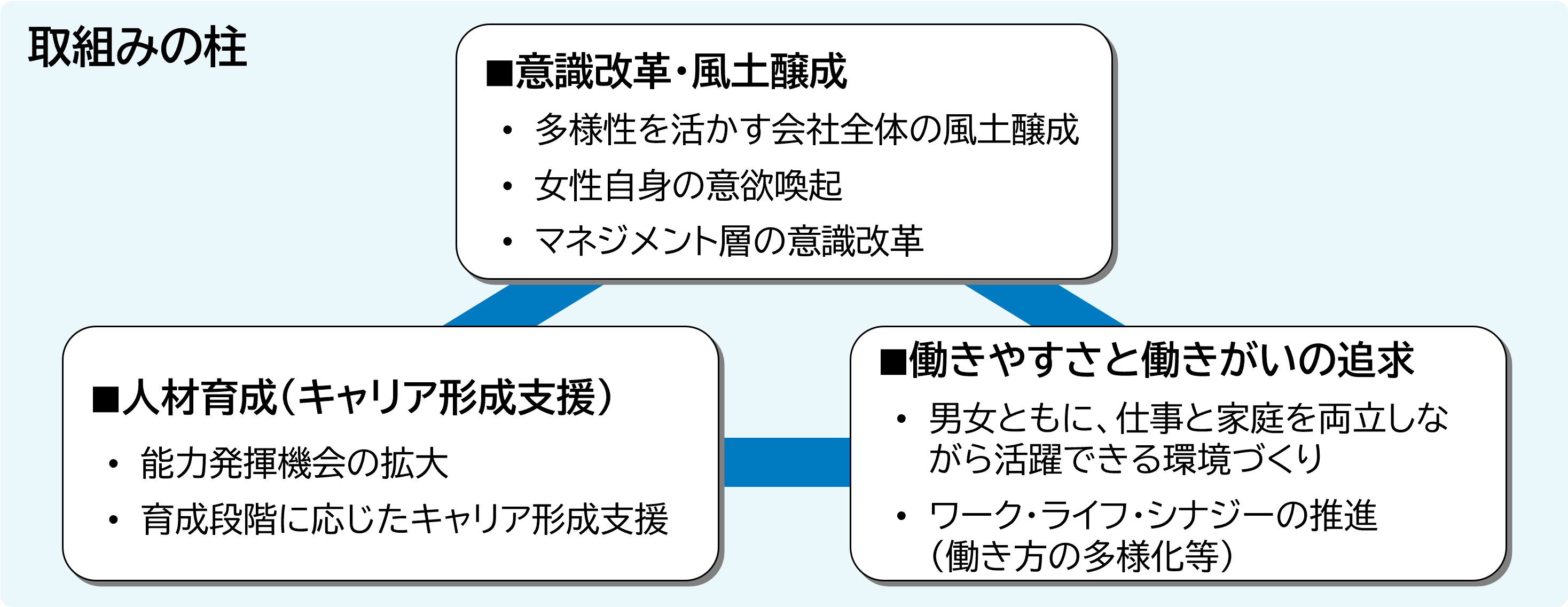 取組み体系及び具体的取組み 取組み体系及び具体的取組み