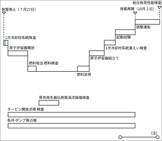 玄海４号機　定期検査図