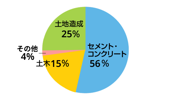 石炭灰の発生量と有効利用量の推移を示したグラフ
