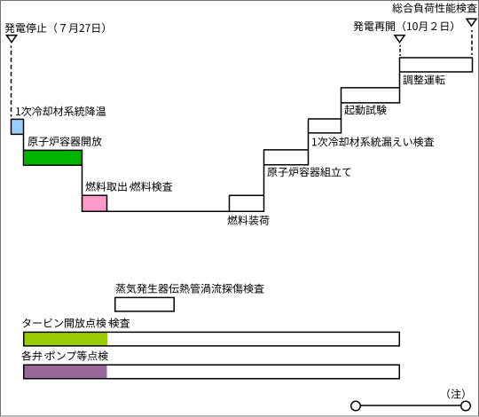 玄海４号機　定期検査図
