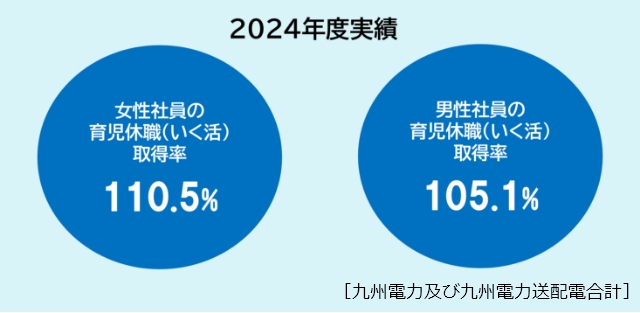 女性社員の育児休職(いく活)取得率 110.5% 男性社員の 育児休職(いく活)取得率 105.1%