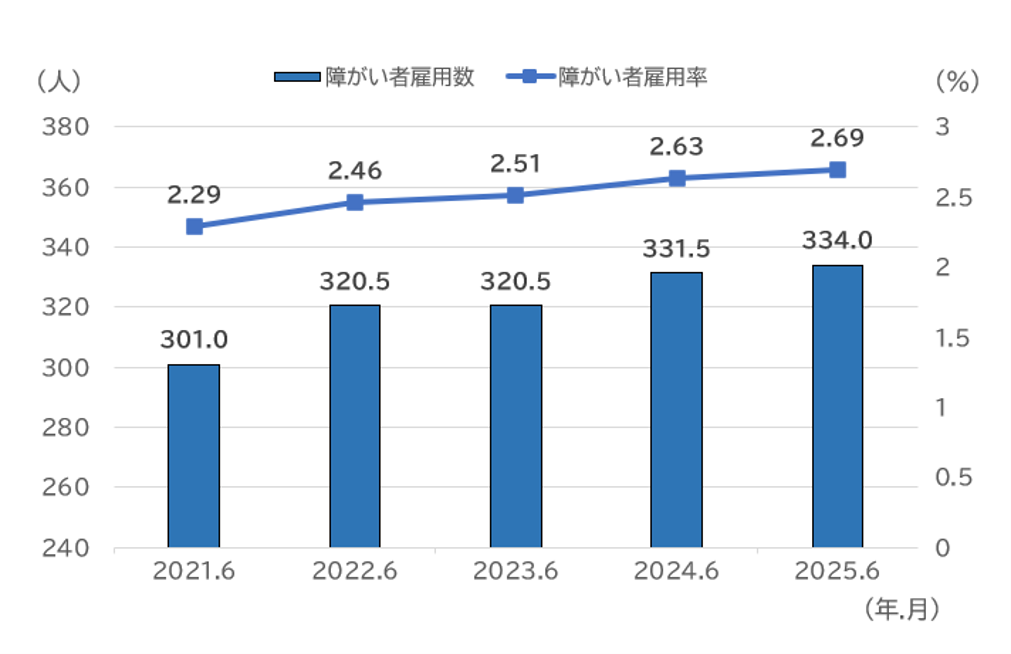 障がい者雇用数・雇用率の推移グラフ 障がい者雇用数・雇用率の推移グラフ