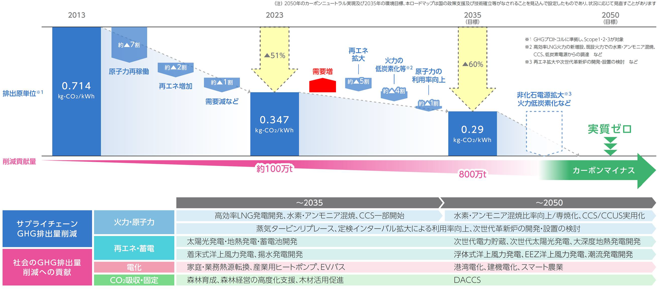 2050年に向けたロードマップ