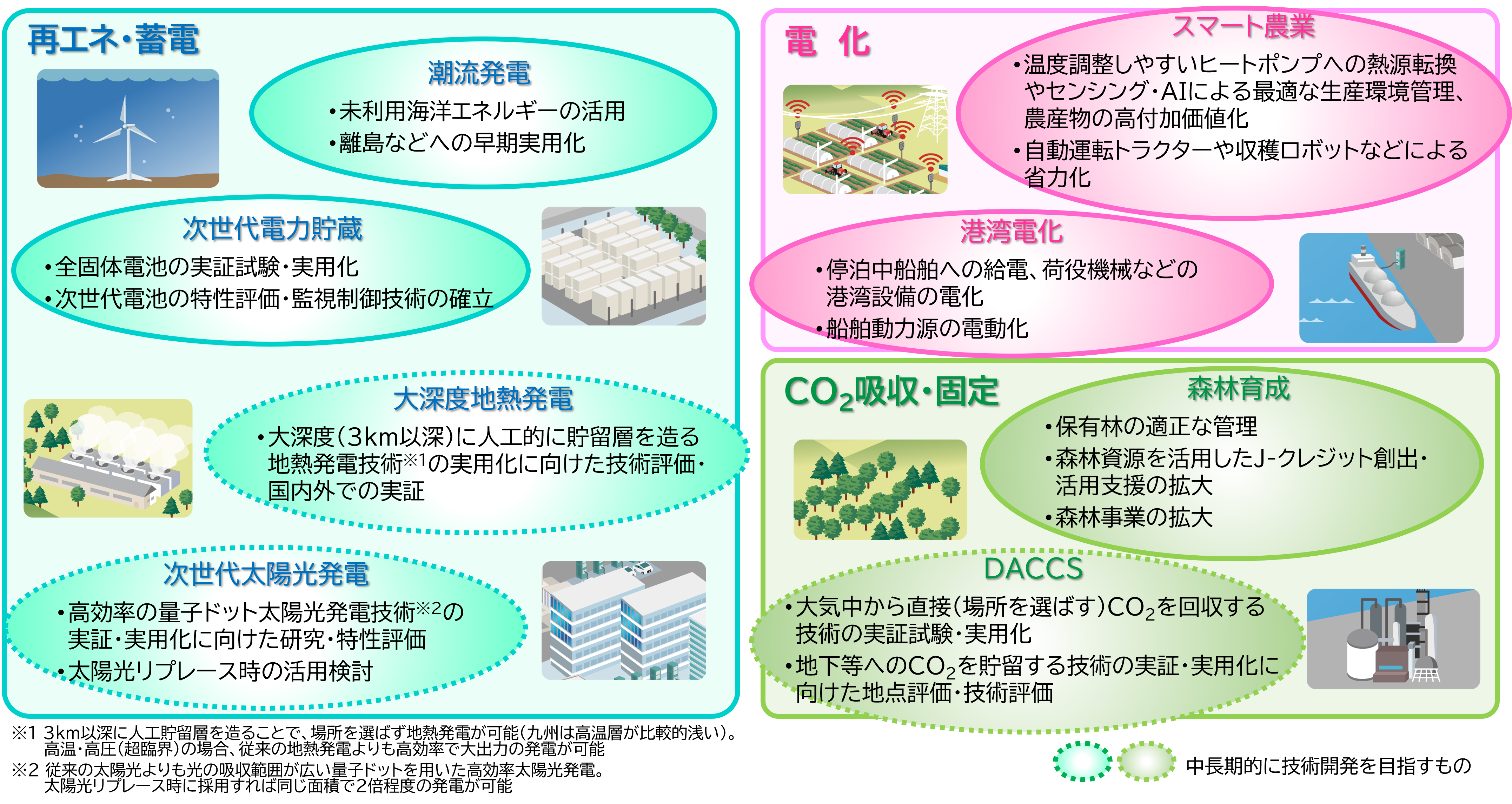 2050年に向けたロードマップ