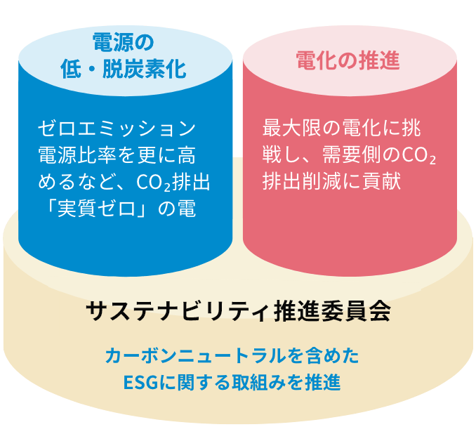 2025年カーボンニュートラルの実現に挑戦