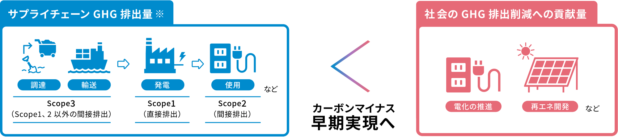 カーボンマイナス早期実現へ
