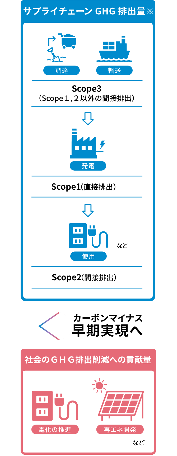 カーボンマイナス早期実現へ
