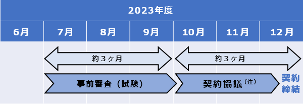 スケジュール例の図
