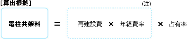 算出根拠　電柱共架料＝（再建設費 かける 年経費等（注））×占有率