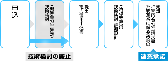 申込～連系承諾までの流れの図