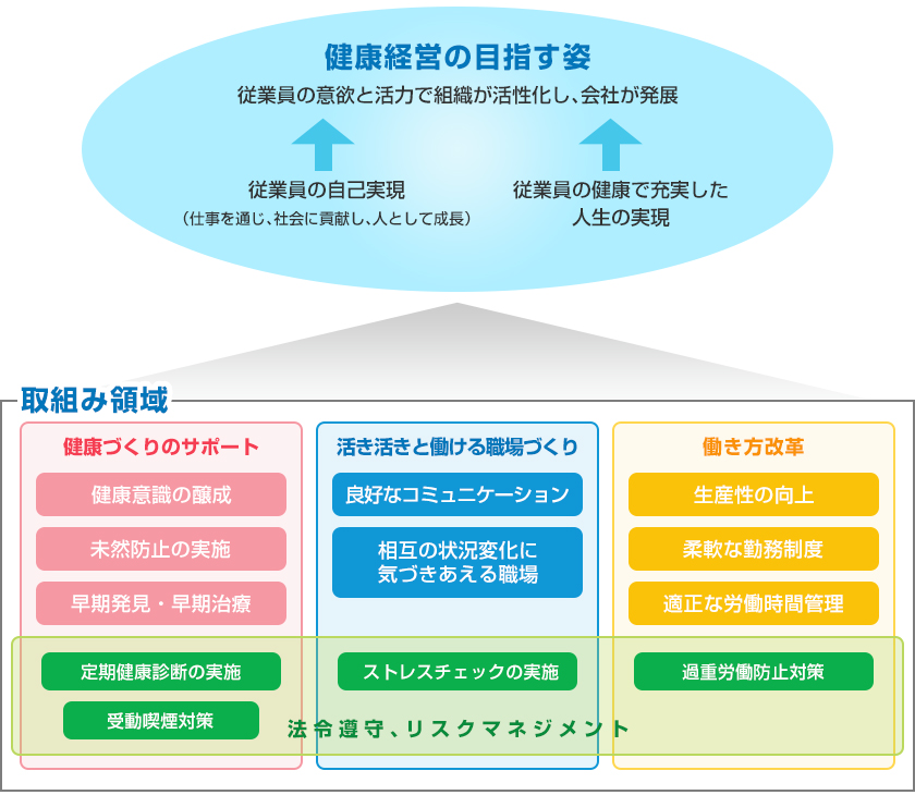 健康経営の概念のイメージ