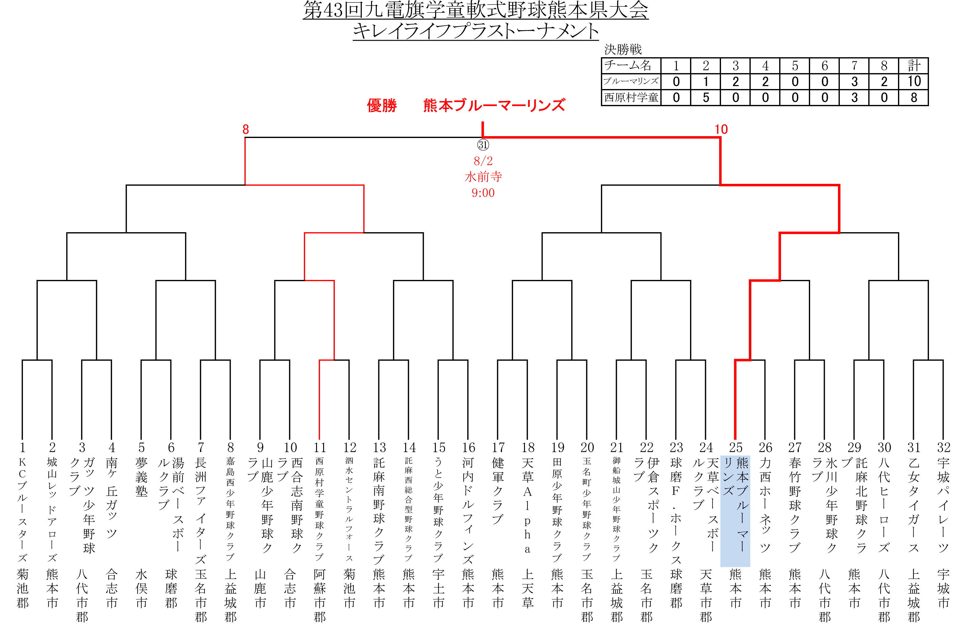 第43回 九電旗少年軟式野球熊本県大会組合せ表・大会結果 第43回 九電旗少年軟式野球熊本県大会組合せ表・大会結果