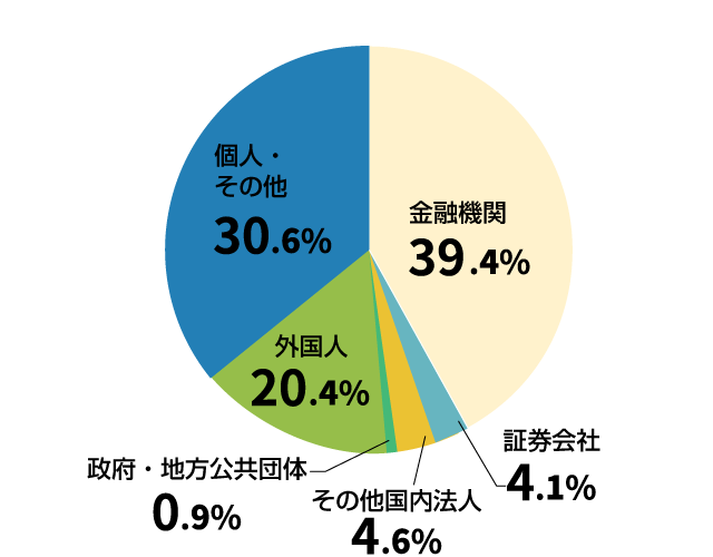 所有者別株式分布の円グラフ 所有者別株式分布の円グラフ