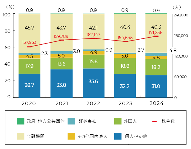 各年度末時点での株主構成の推移のグラフ