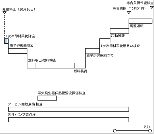 川内１号機　定期検査図