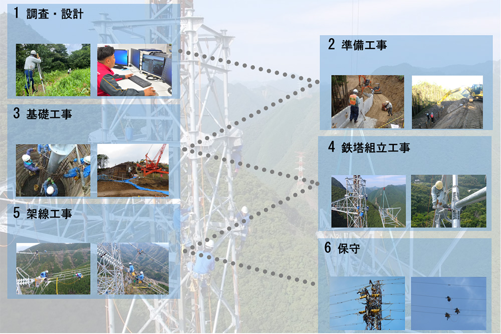 送電線の仕事 1 調査・設計 2 準備工事 3 基礎工事 4 鉄塔組立工事 5 架線工事 6 保守