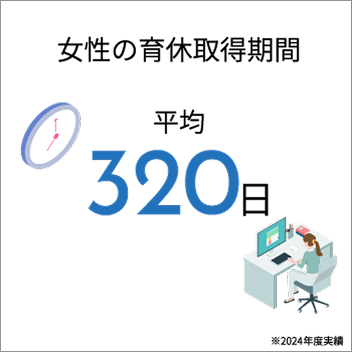 女性の育休取得期間 平均320日