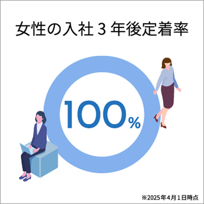 女性の入社3年後定着率100％