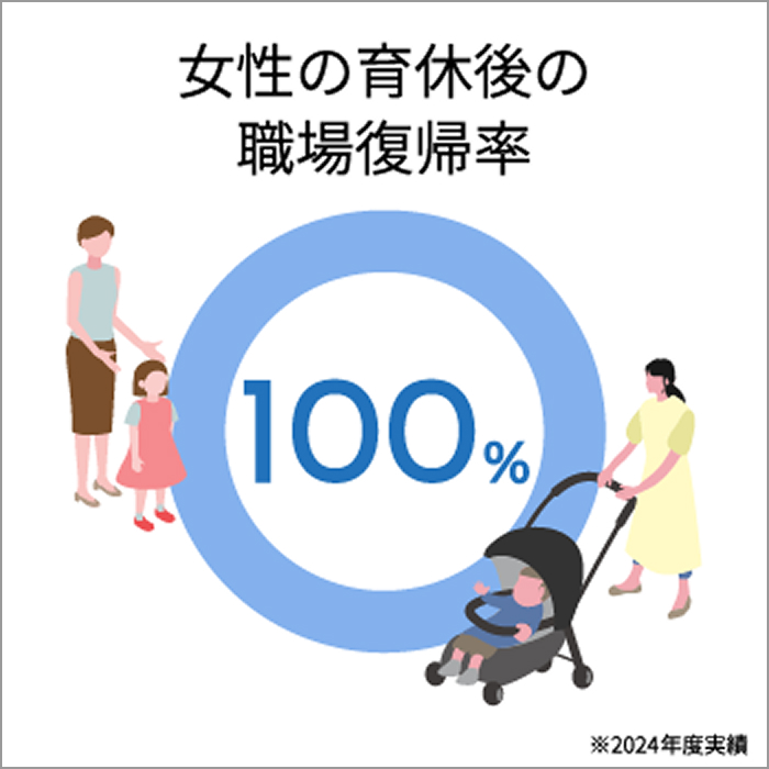 女性の育休後の職場復帰率100％