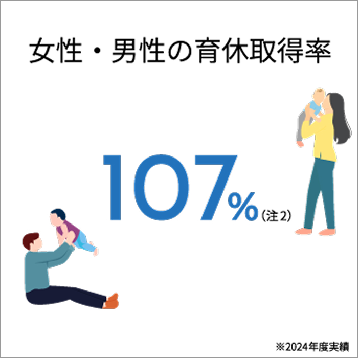 女性・男性の育休取得率107％