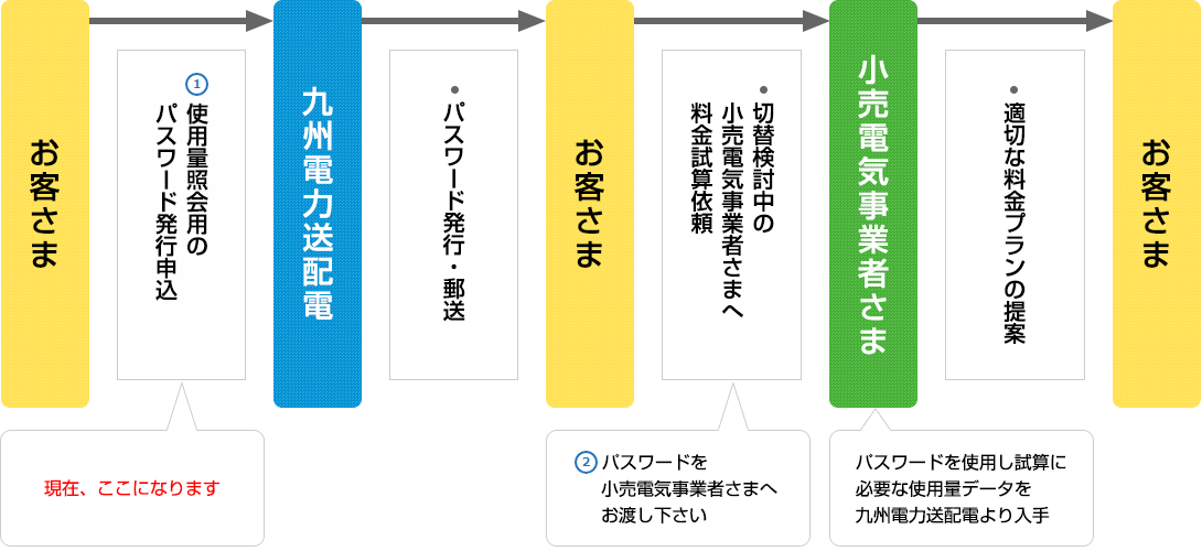 使用量照会パスワード発行(一般のお客さま)のイメージ