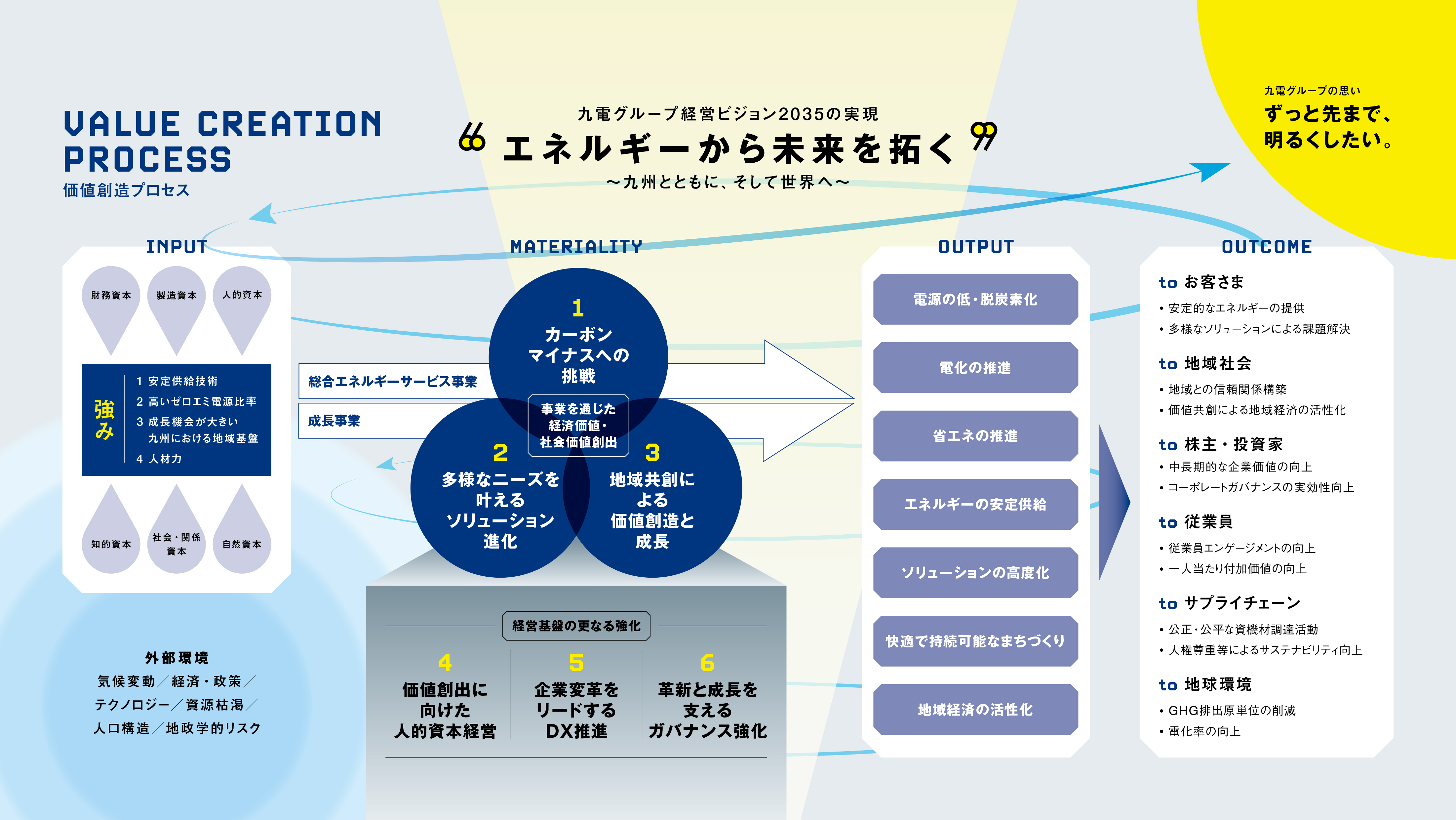 価値創造プロセスのイメージ 価値創造プロセスのイメージ
