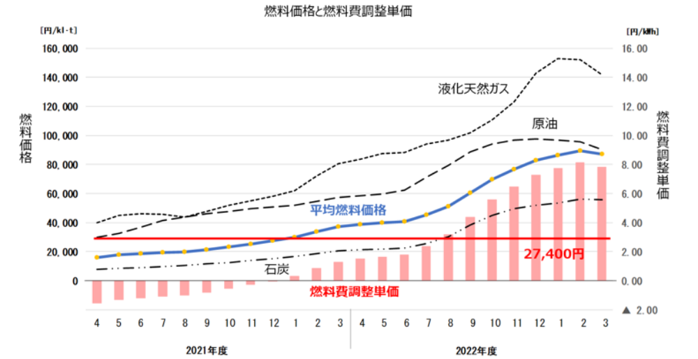 燃料価格と燃料費調整単価の関係について