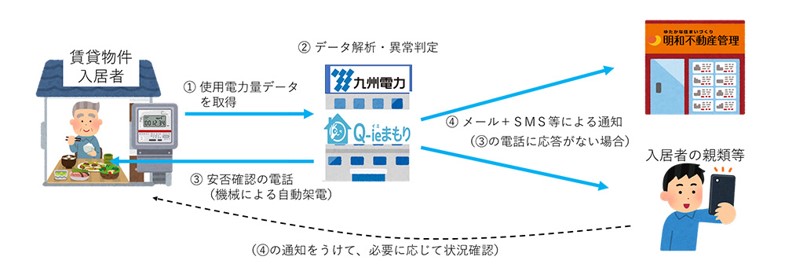 新規サービス・ソリューションの図