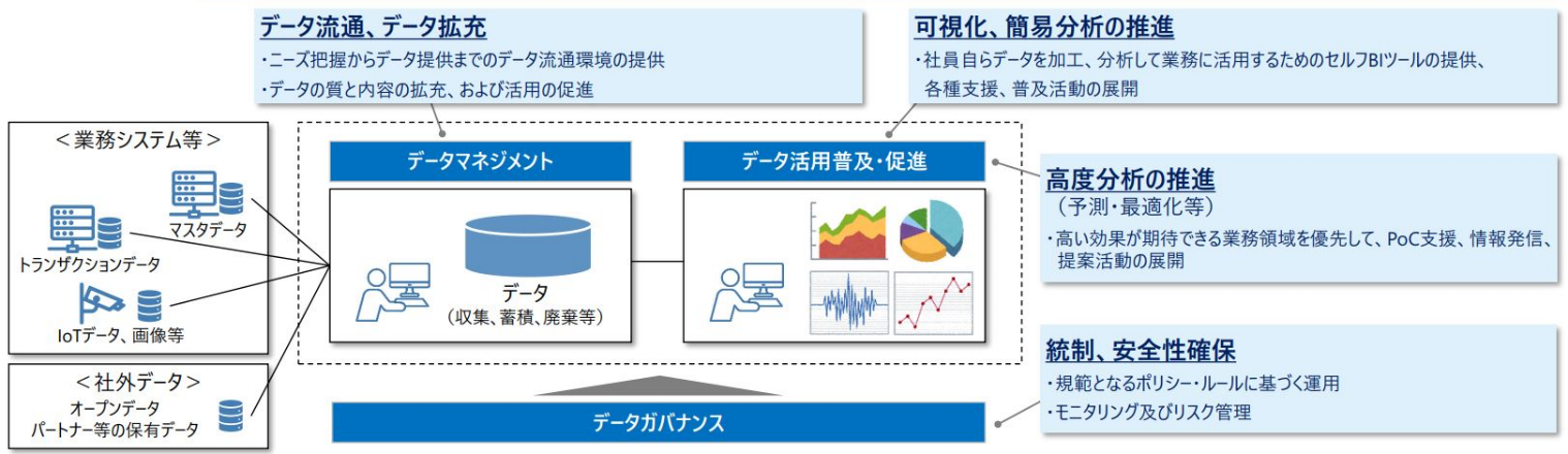 データ活用推進