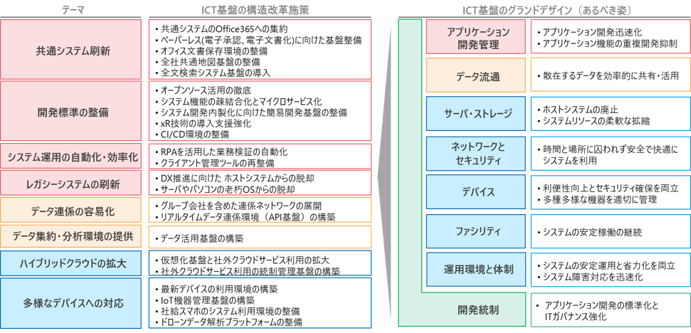 ICT基盤の構造改革
