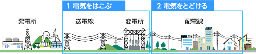 １ 電気をはこぶ ２ 電気をとどける