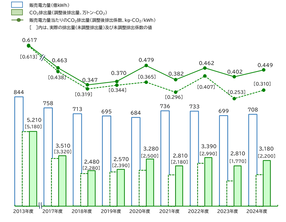 販売電力量、CO2排出量、CO2排出係数の推移のグラフ