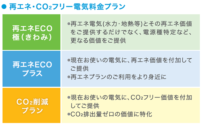 再エネ・CO2フリー電気料金プランのイメージ
