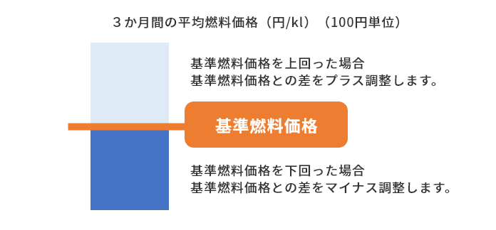 ３か月間の平均燃料価格