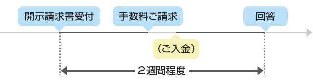受付から回答書発送までの流れのイメージ