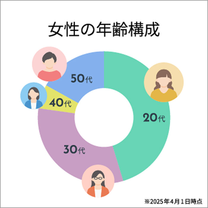 女性の年齢構成