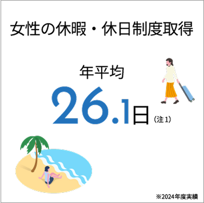 女性の有給休暇取得、年平均26.1日