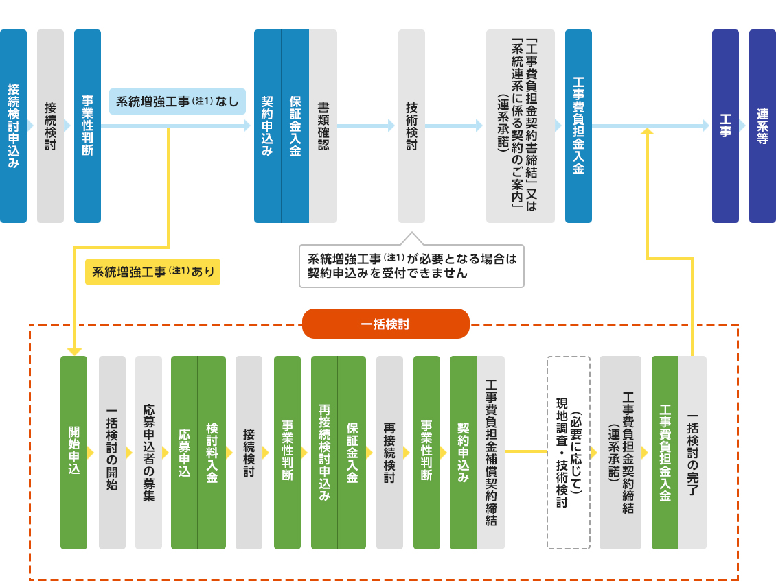 電源接続案件一括検討プロセスの流れ(概要)のイメージ