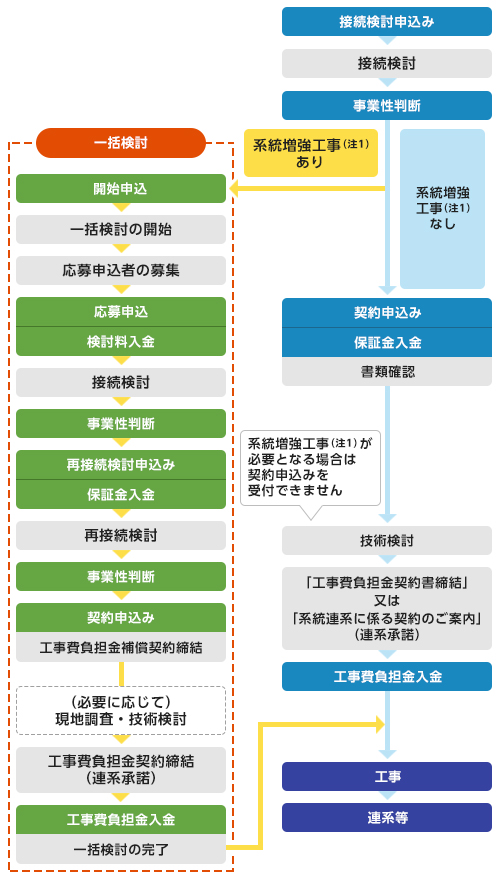 電源接続案件一括検討プロセスの流れ(概要)のイメージ