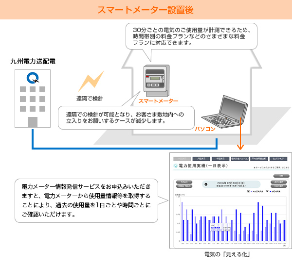 スマートメーター設置後のイメージ